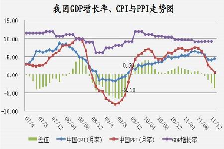 中国cpi十年走势图_cpi ppi gdp(3)