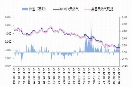 甲醇交易重心下移 继续弱势整理