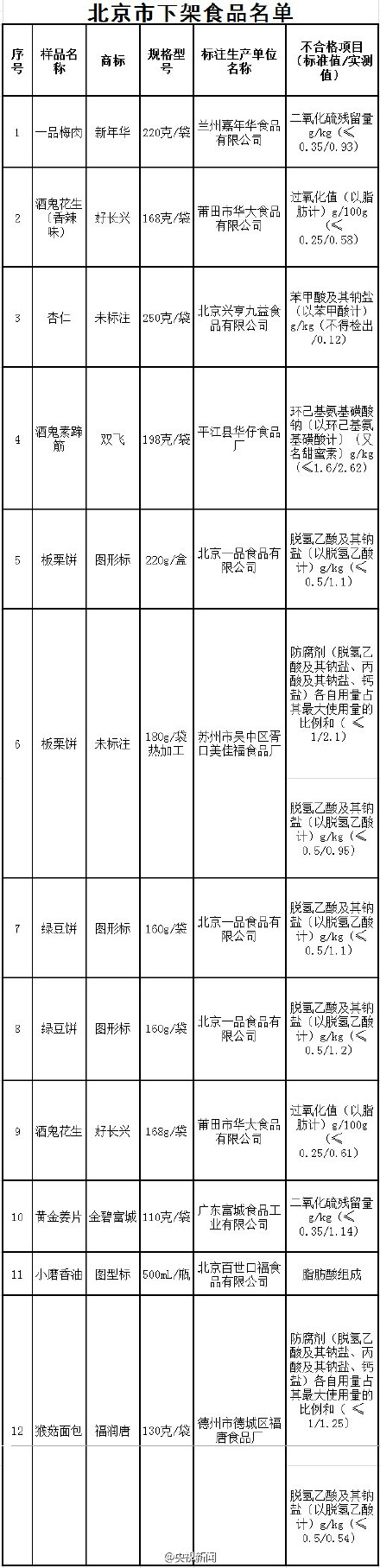 22种不合格食品曝光酒鬼花生板栗饼等上黑榜