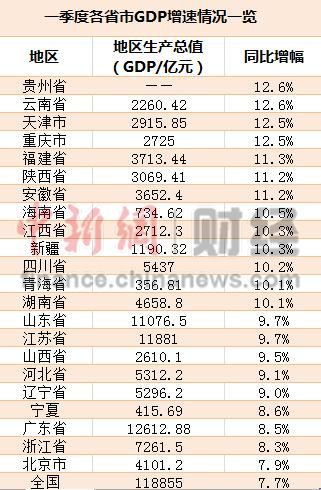 截止24日,已有23个省市自治区公布了一季度地区生产总值(GDP)数据,各省市GDP同比增幅均高于全国经济增速7.7%的总水平。与此同时,也有13个省份的GDP同比增速低于去年同期,显示经济复苏势头仍缓慢。 22省份一季度GDP增速高于全国水平
