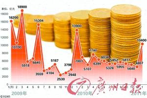 1月份银行突击放贷1.04万亿元 略低于市场预期