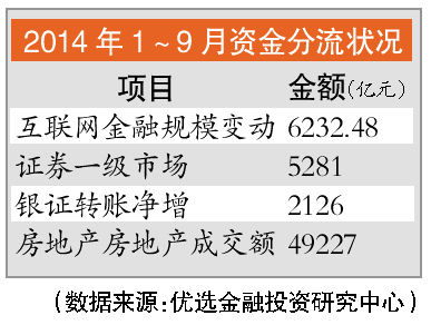 　　16家上市银行三季报存款总额较中报减1.5万亿前三季银证转账净额同比增超五成