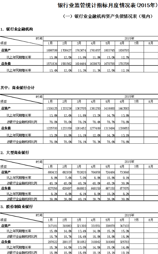 银行业监管统计指标月度情况表