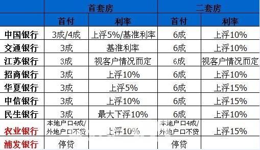 2011年房贷利率