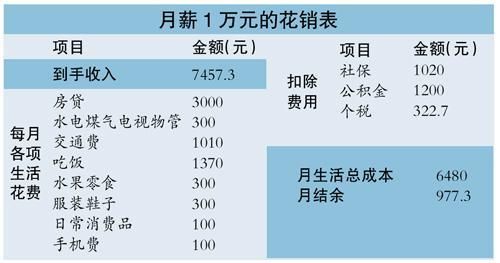 网友晒东莞生活开支:月薪1万月底就剩几百|月薪