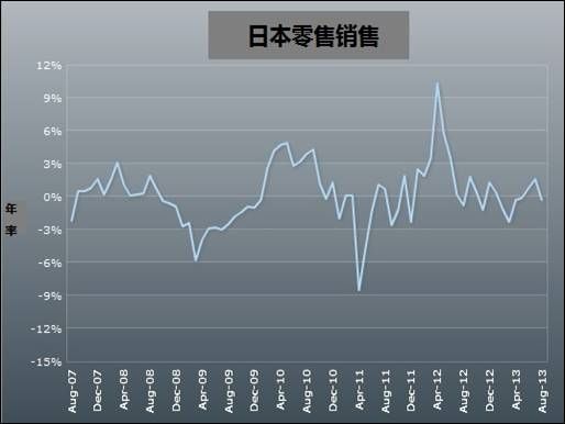 日本7月零售销售年率下降0.3%,逊于预期(图)_