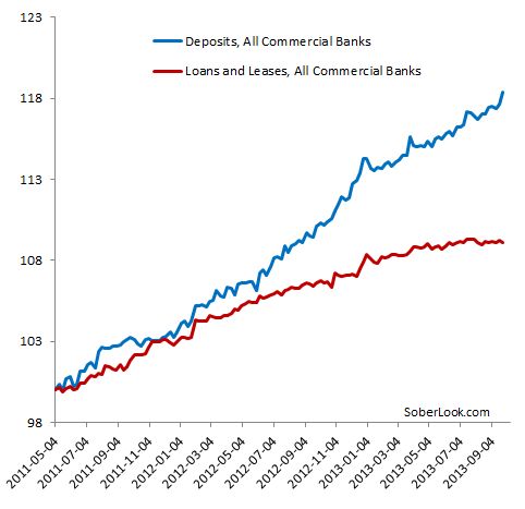 美国商业银行贷款\/存款比例创30年新低_数据分