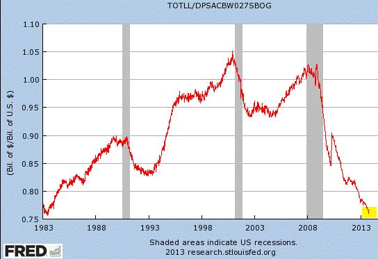 美国商业银行贷款\/存款比例创30年新低