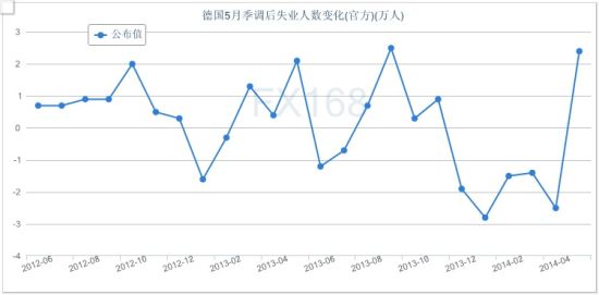 德国失业人口六个月来首次意外回升 经济复苏