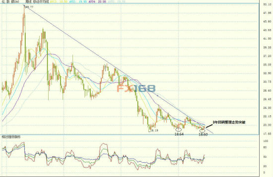 I3 forex