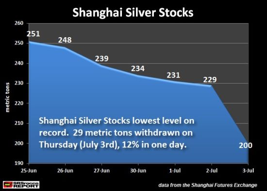 上海期货交易所内白银库存量降至历史最低水平