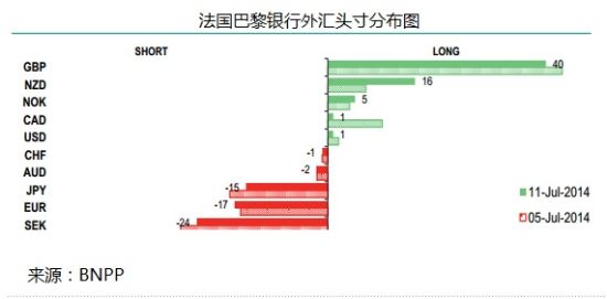 法国巴黎银行:主要币种头寸分析报告