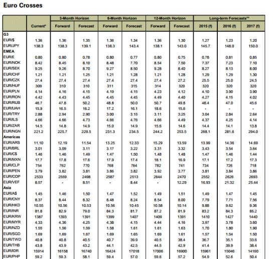 高盛集团(goldman sachs)近期公布了各币种未来3个月,6个月,12个月