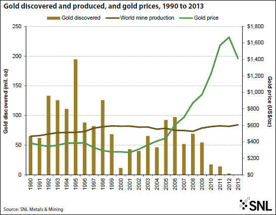 矿企黄金矿藏发现逐渐减少 或将持续数年影响