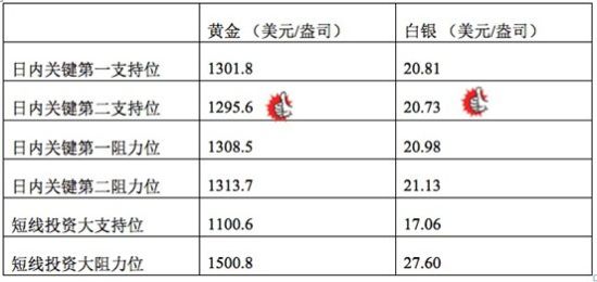 领峰贵金属:亚盘延续跌势 欧盘空头承接_数据