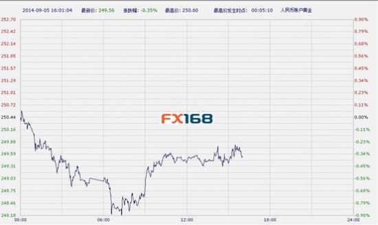 Finance sina cn forex
