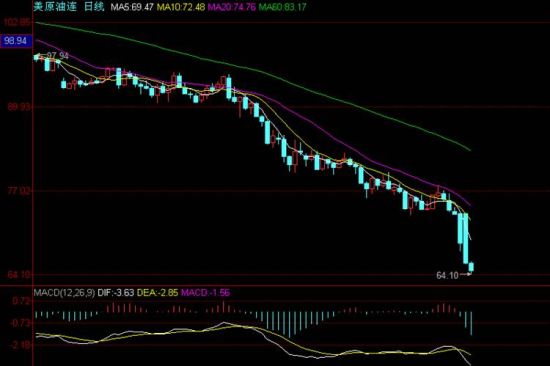 华源石油:上周五油价大跌,收出中阴线_数据分