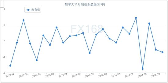 加拿大制造业销售疲软 美\/加逼近五年高位_数