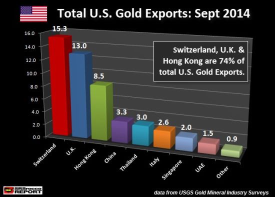 美国2014年10月向中国出口黄金规模翻倍_数据