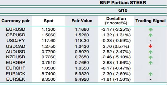 法国巴黎银行:主要货币对量化模型信号_数据分