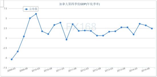 存货gdp_美国三季度GDP增速放缓 但12月加息预期仍存