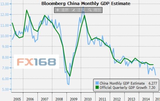 月度gdp_三张图 中国经济增长的短期利好与长期之痛