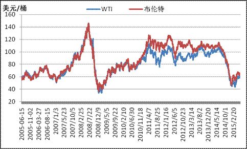 十年·回顾2005-2015国际原油市场价格走势_