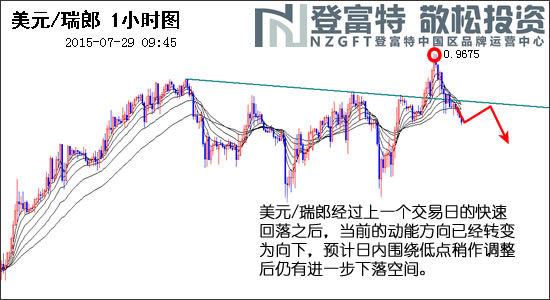 NZGFT登富特:美联储议息前,非美获得喘息契机