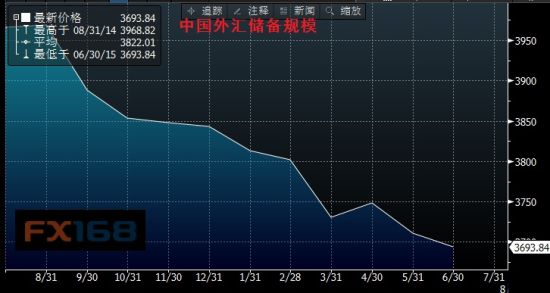 中国大规模建立外汇储备的时代已成历史?_数