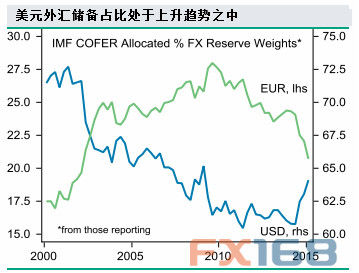 外汇储备占GDP_外汇储备