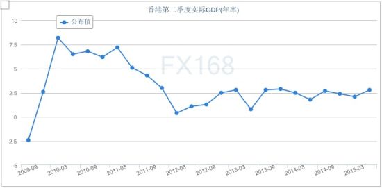香港二季度GDP年增长2.8% 全年增长预估上调