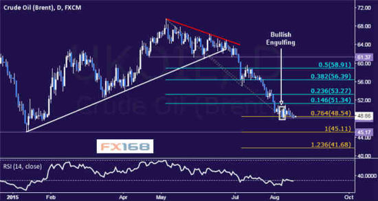 Sina forex