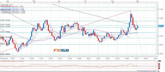 Sina forex