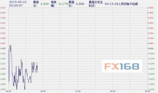 中国工商银行纸黄金纸白银周四亚市早盘下跌_