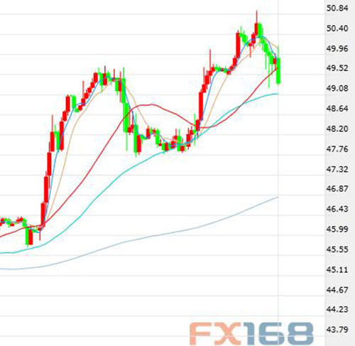 钻井数下降不敌获利了结 油价盘中小幅下跌_数