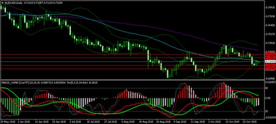 SMPForex:澳联储利率决议即将登场 宽松预期