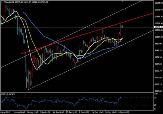 Markets.com:风险情绪稳固 A50活跃向上_数据