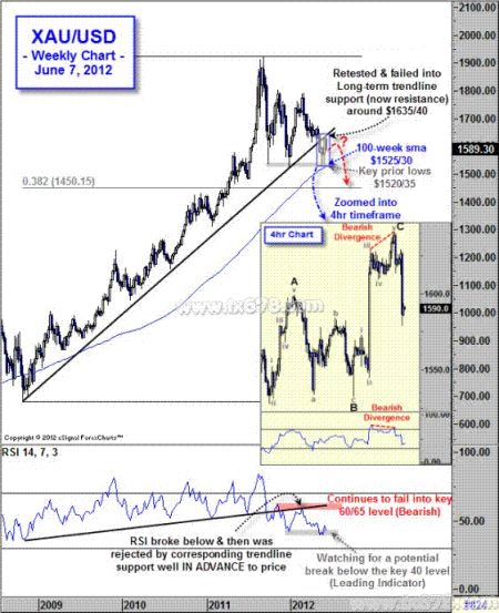 嘉盛集团:XAU\/USD(美元计价黄金)-未能进入长