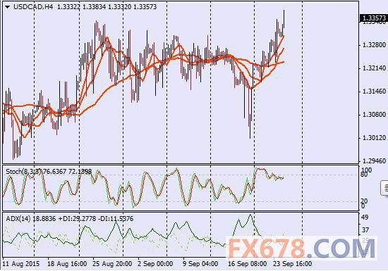 美元兑加元触及六个月高位后或面临回调压力 美元兑加元触及六个月高位后或面临回调压力