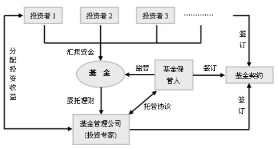 基金的运作流程_基金学苑理财