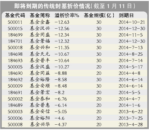 封基到期年化收益率超10% 可关注折价套利机