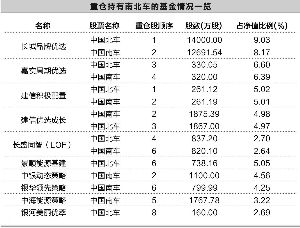 南北车合并 长城品牌等重仓基金或受益(名单)|