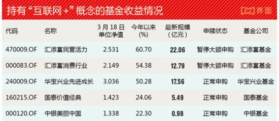 互联网+概念股挑花眼 试试这5只主题基金(表)|