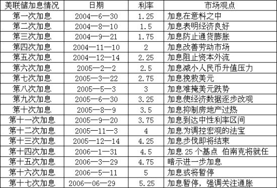 美国货币政策发展历程