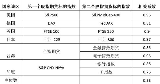 全球期指合约推出路径分析_分析研究