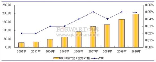 钛白粉行业兴起清洁生产热_石化市场现货价格