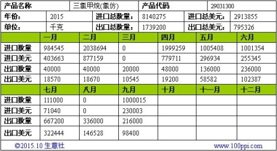 二氯甲烷进出口表(至201509)_石化市场现货价