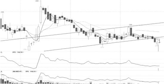 焦炭1109合约走势