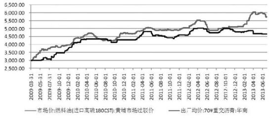 石油沥青期货价格影响因素分析_相关市场--能