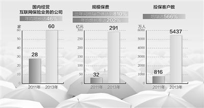 2011—2013年互联网保险行业经营数据制图：张芳曼 